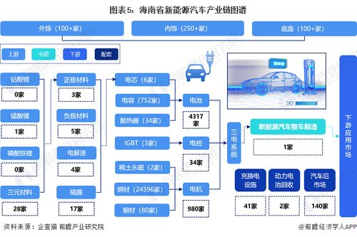 2023年海南省新能源汽車產業鏈全景圖譜 政策、現狀、布局與規劃深度解析