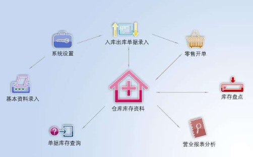 二維碼商品管理進銷存系統(tǒng)軟件設計開發(fā)建設方案